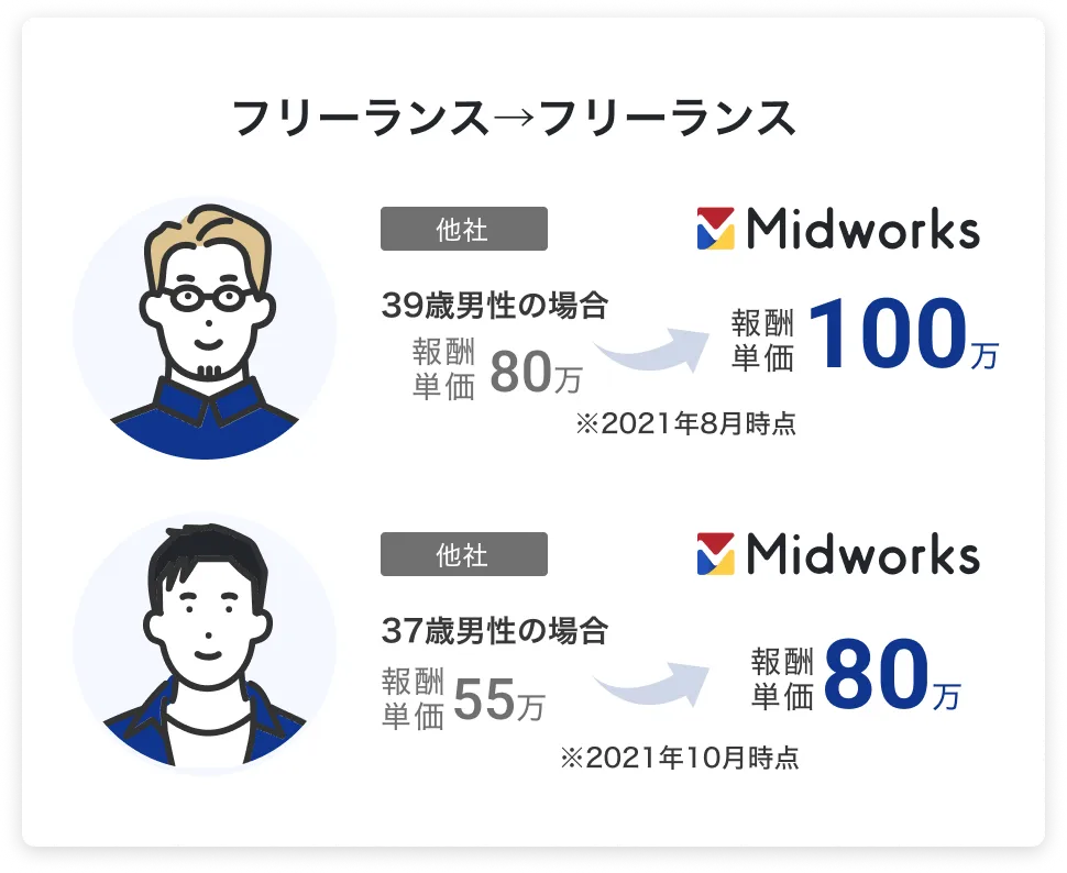 豊富な案件から希望に合う案件だけご紹介！