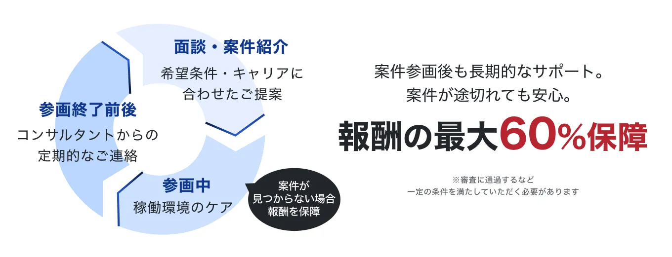 案件参画後も長期的なサポート。案件が途切れても安心。報酬の最大60%保障