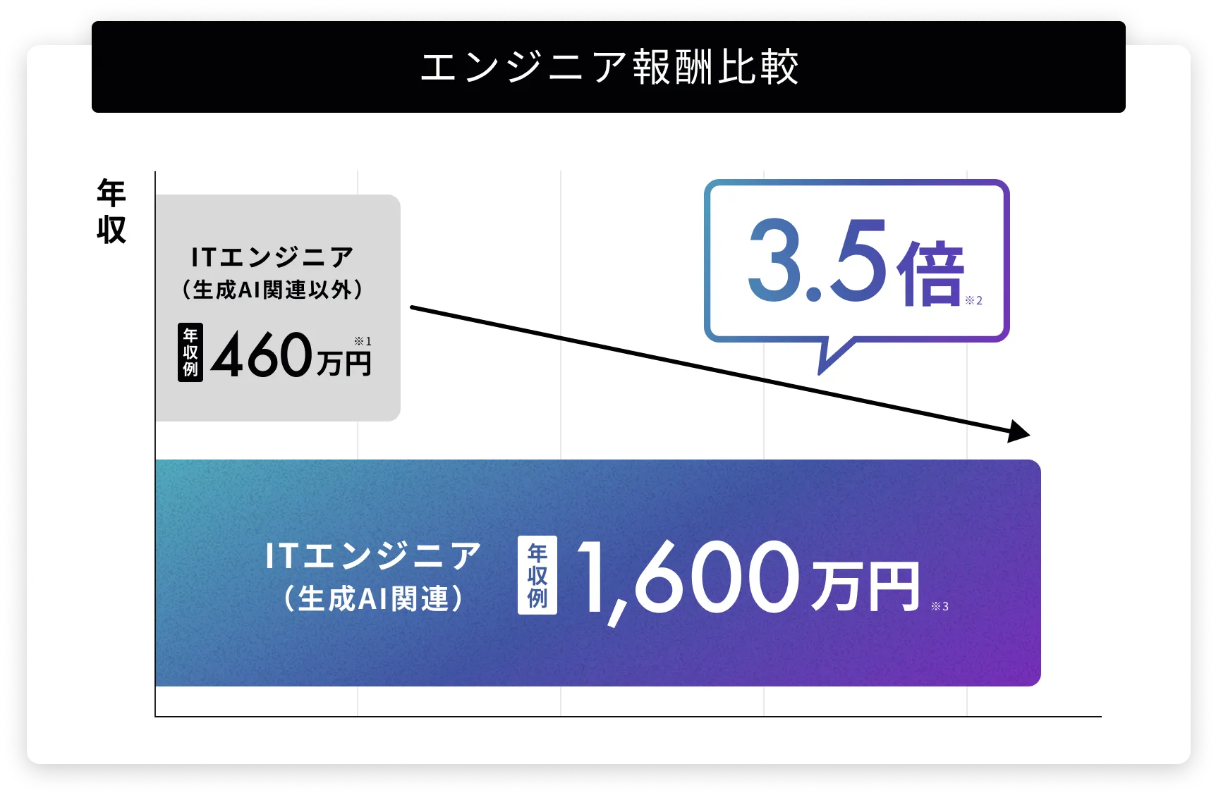 エンジニア報酬比較