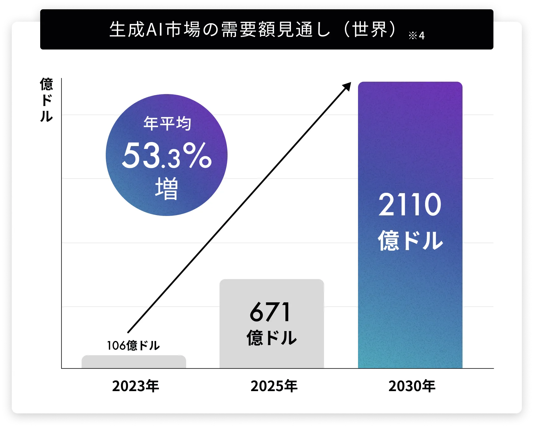 生成AI市場の需要見通し(世界)