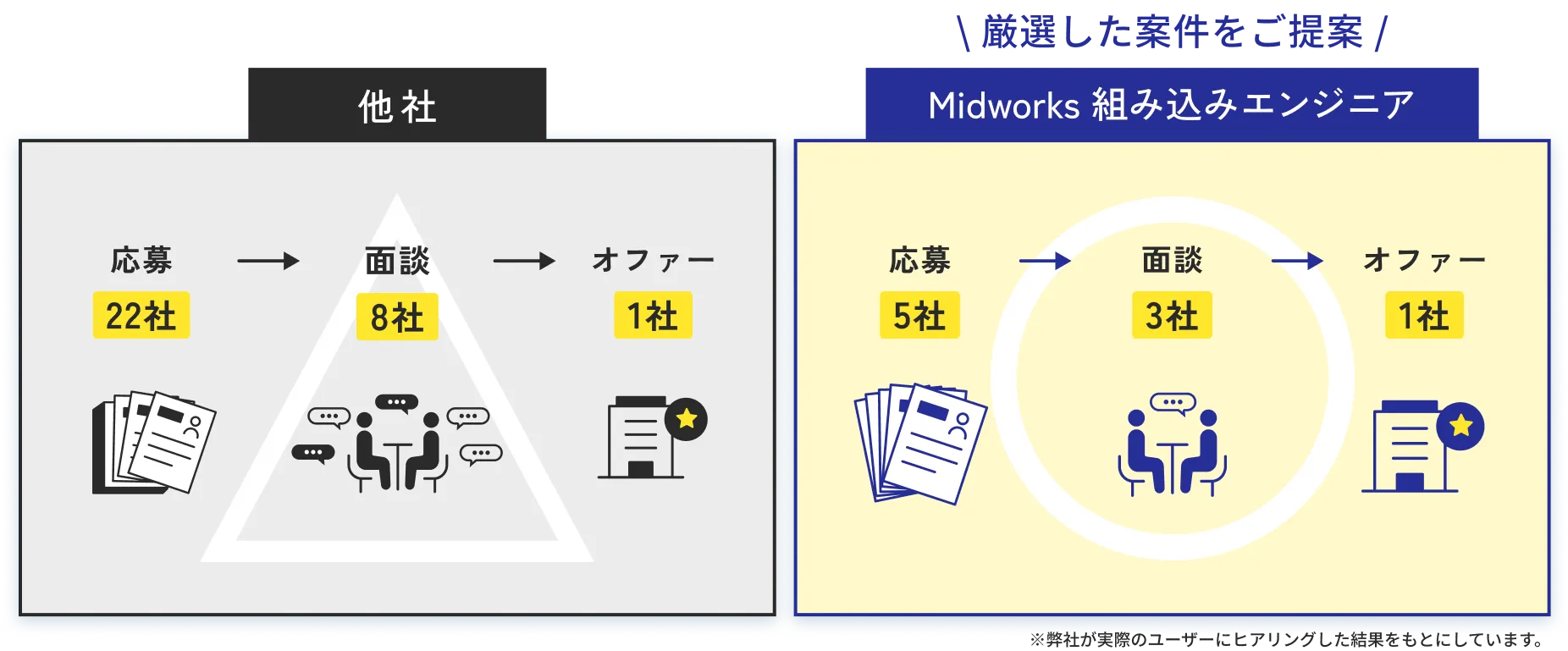 \ 厳選した案件をご提案 /